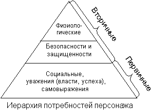 Иерархия потребностей персонажа игры