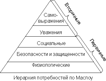 Иерархия потребностей по Маслоу