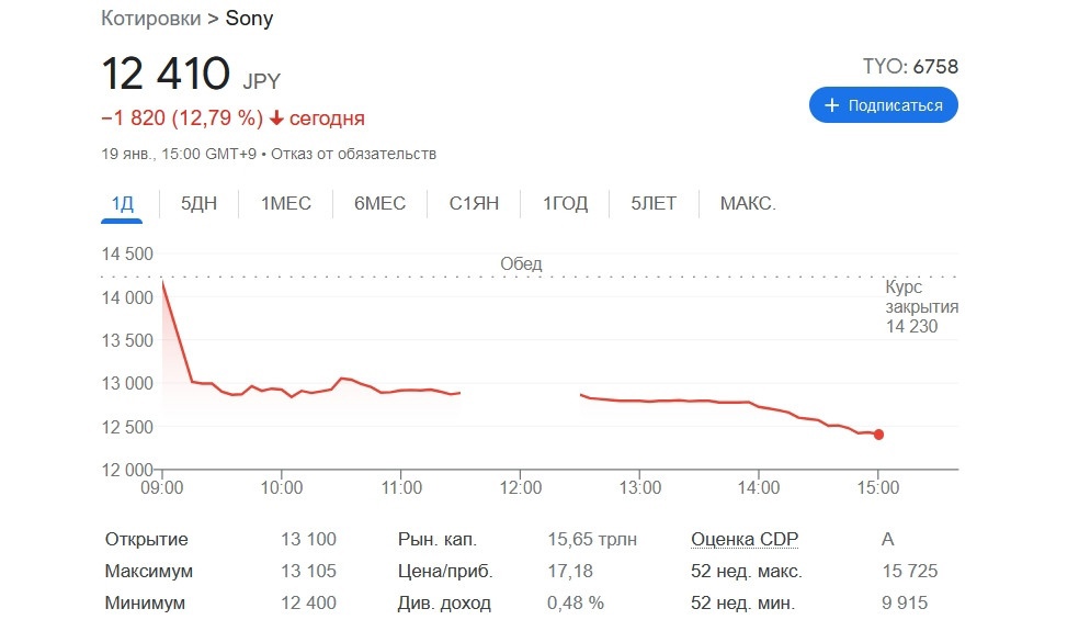 Акции Sony сильно упали