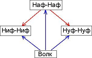 Схема шестеренки ролей