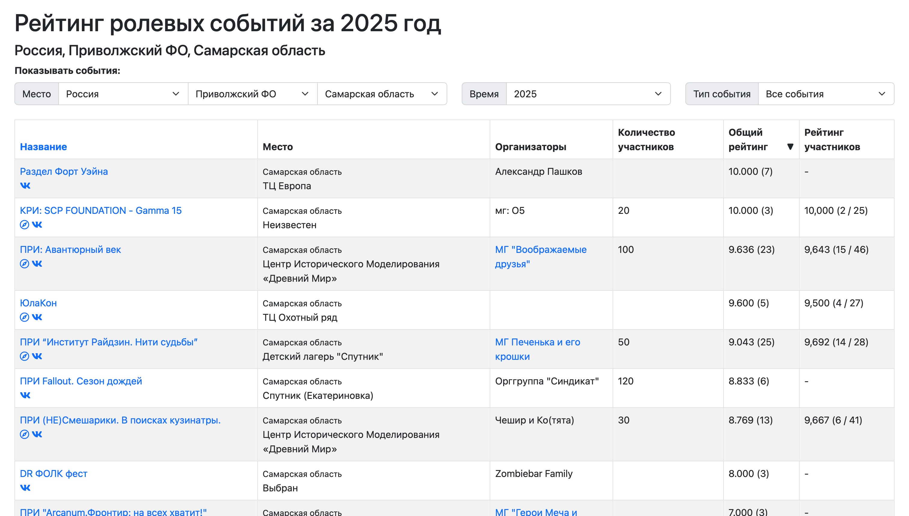 Обновление рейтинга GMRPG