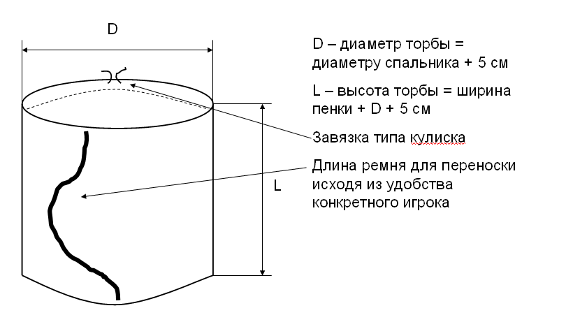 Рисунок 1 – схема торбы походной.