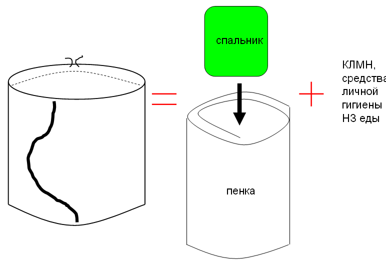 Рисунок 2 – схема паковки торбы походной