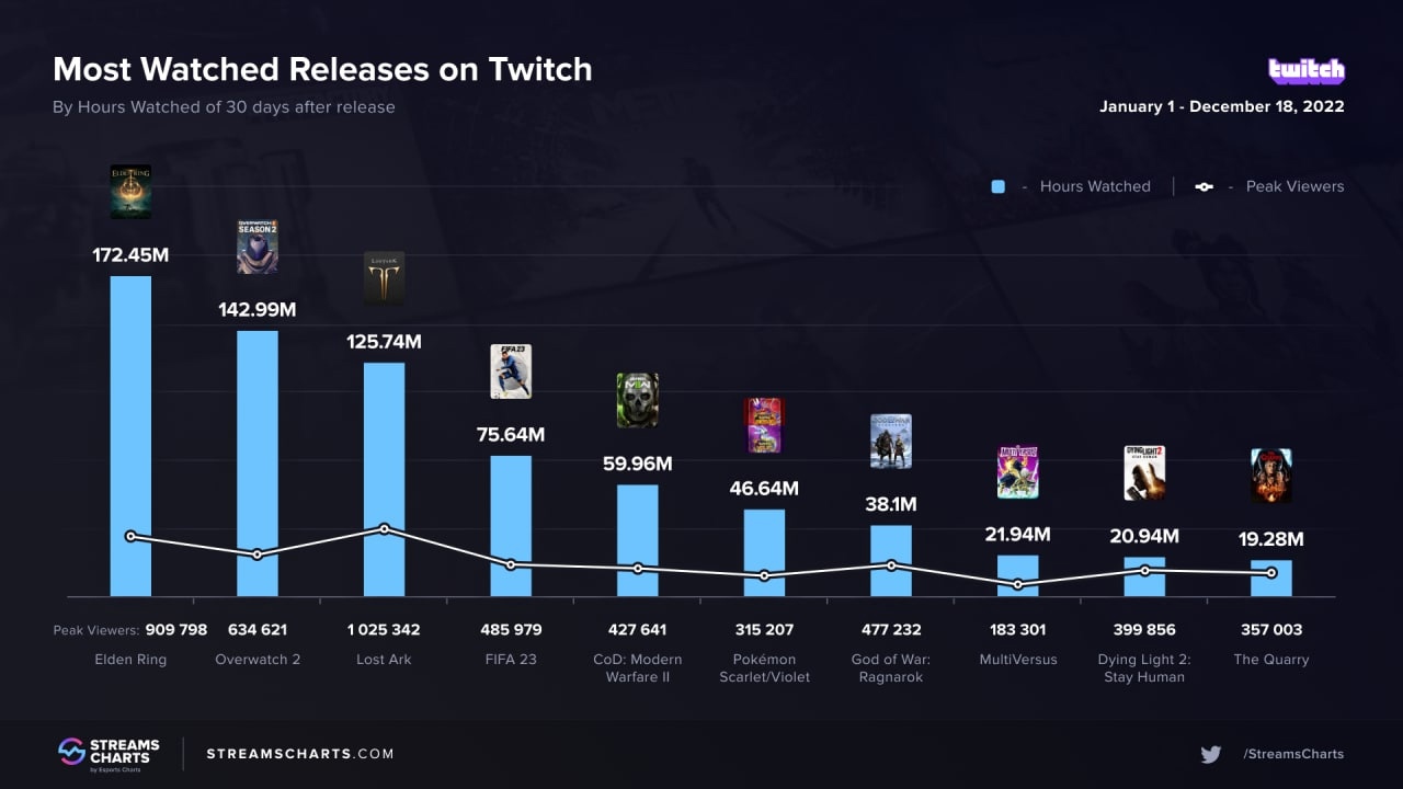 Elden Ring стала самой популярной новинкой на Twitch в 2022 году