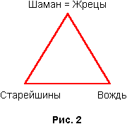 Рис. 2 — диаграмма треугольника (Шумер)