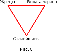 Рис. 3 — диаграмма треугольника (Древний Египет)