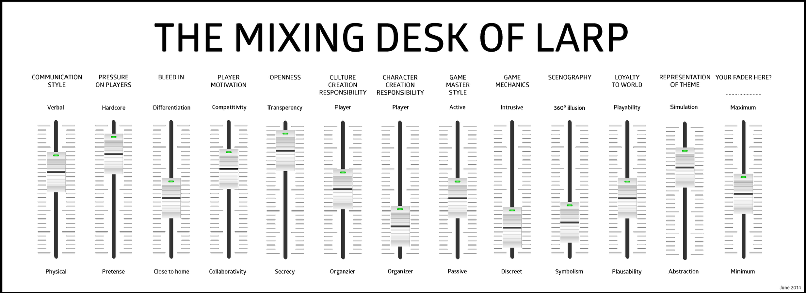 The Mixing Desk of LARP